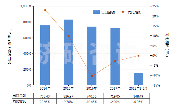 2014-2018年3月中國其他“智能卡”(HS85235290)出口總額及增速統(tǒng)計
